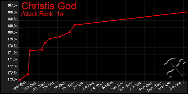Last 7 Days Graph of Christis God