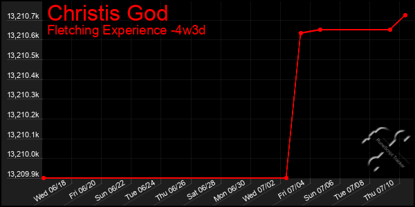 Last 31 Days Graph of Christis God
