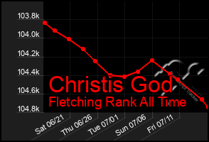 Total Graph of Christis God