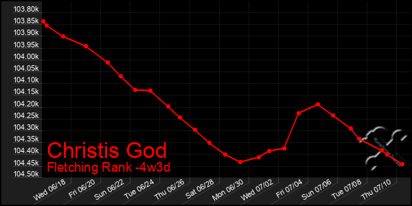 Last 31 Days Graph of Christis God