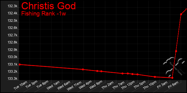 Last 7 Days Graph of Christis God