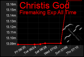 Total Graph of Christis God