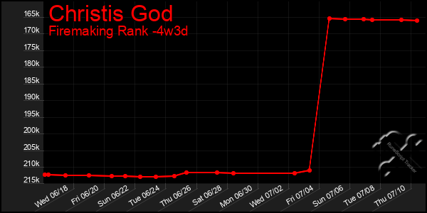 Last 31 Days Graph of Christis God
