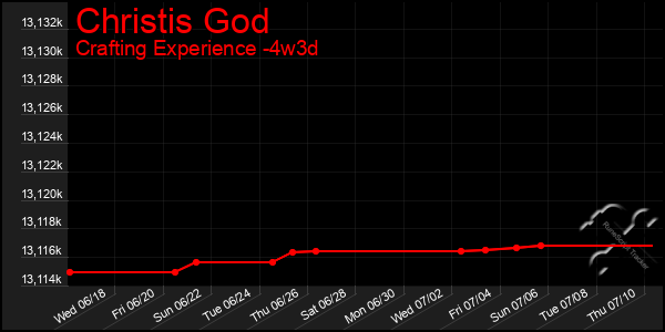 Last 31 Days Graph of Christis God