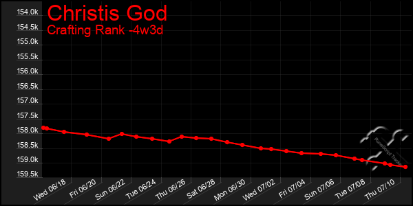 Last 31 Days Graph of Christis God