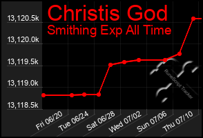 Total Graph of Christis God