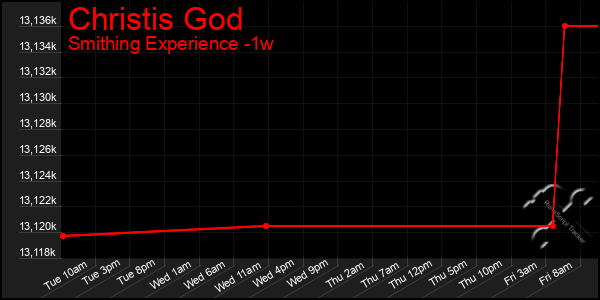Last 7 Days Graph of Christis God