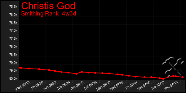 Last 31 Days Graph of Christis God