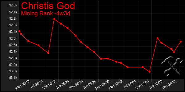 Last 31 Days Graph of Christis God