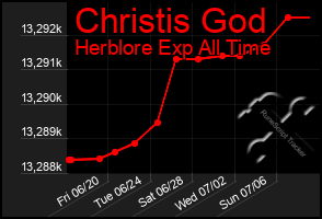 Total Graph of Christis God