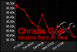 Total Graph of Christis God