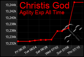 Total Graph of Christis God