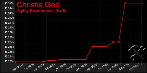 Last 31 Days Graph of Christis God