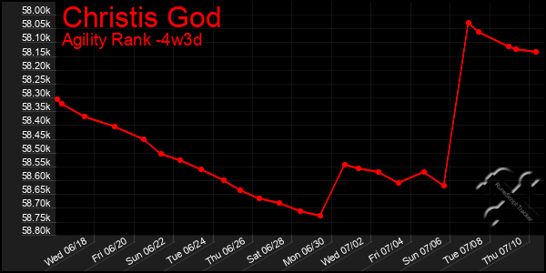 Last 31 Days Graph of Christis God
