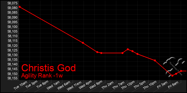 Last 7 Days Graph of Christis God