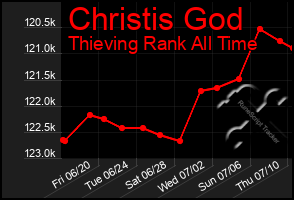 Total Graph of Christis God