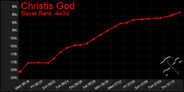 Last 31 Days Graph of Christis God