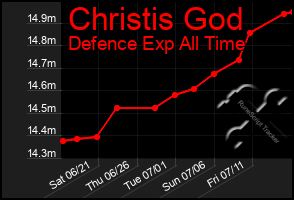 Total Graph of Christis God
