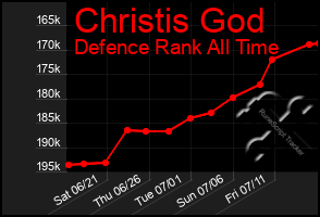 Total Graph of Christis God