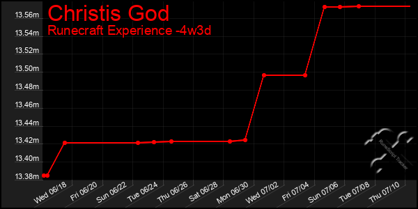 Last 31 Days Graph of Christis God
