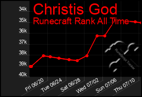 Total Graph of Christis God