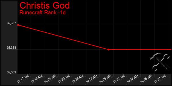 Last 24 Hours Graph of Christis God