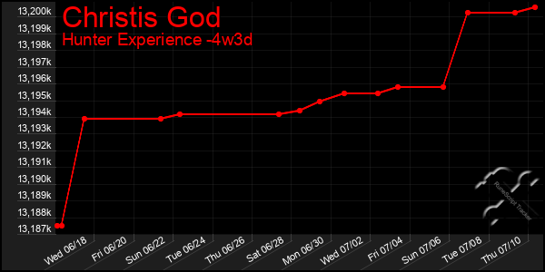 Last 31 Days Graph of Christis God