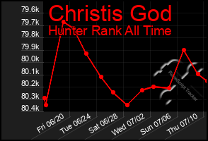 Total Graph of Christis God