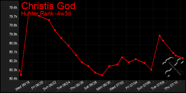 Last 31 Days Graph of Christis God
