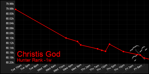 Last 7 Days Graph of Christis God