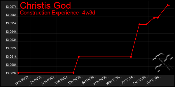 Last 31 Days Graph of Christis God