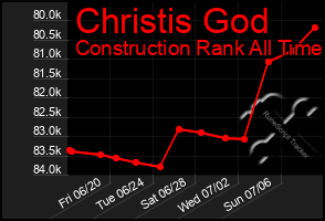 Total Graph of Christis God