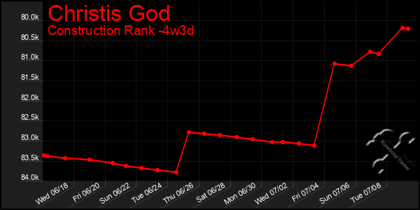 Last 31 Days Graph of Christis God
