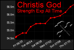 Total Graph of Christis God
