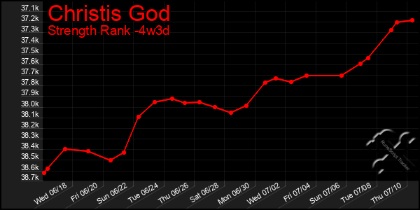Last 31 Days Graph of Christis God