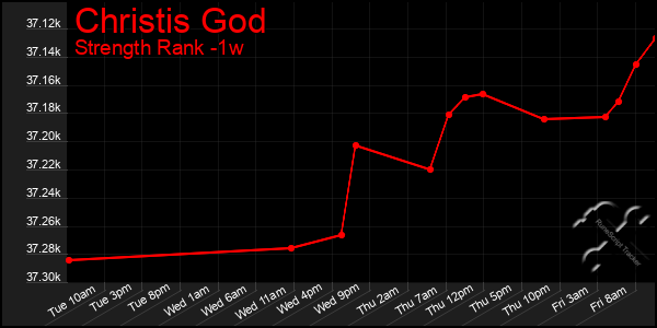 Last 7 Days Graph of Christis God