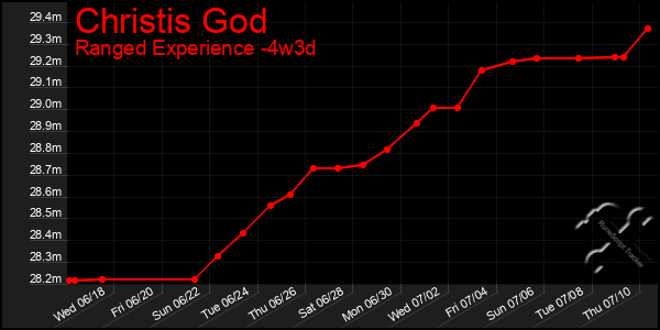 Last 31 Days Graph of Christis God