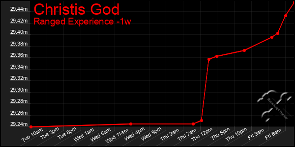 Last 7 Days Graph of Christis God