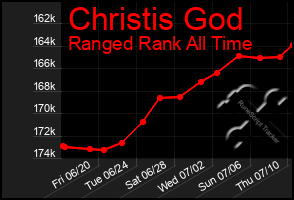 Total Graph of Christis God
