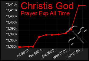 Total Graph of Christis God