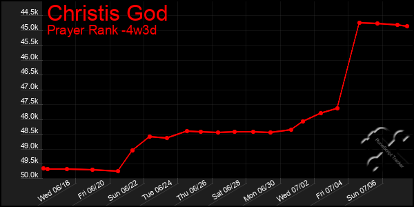 Last 31 Days Graph of Christis God