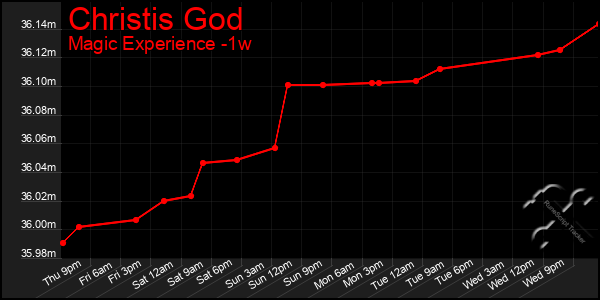Last 7 Days Graph of Christis God