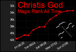 Total Graph of Christis God