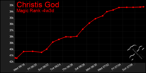 Last 31 Days Graph of Christis God