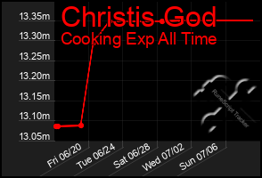 Total Graph of Christis God
