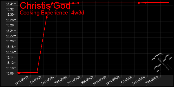 Last 31 Days Graph of Christis God
