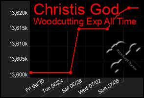 Total Graph of Christis God