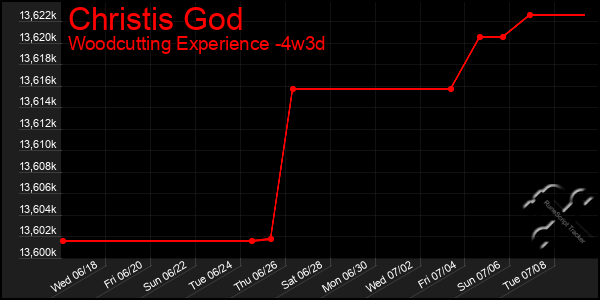 Last 31 Days Graph of Christis God