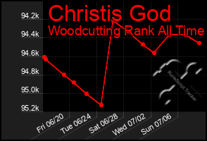 Total Graph of Christis God