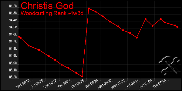 Last 31 Days Graph of Christis God